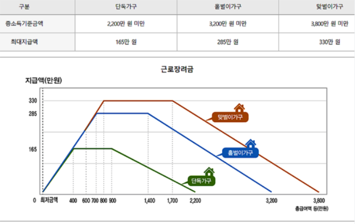 근로장려금 기한후 신청 방법 신청기간 놓친 경우 대처법